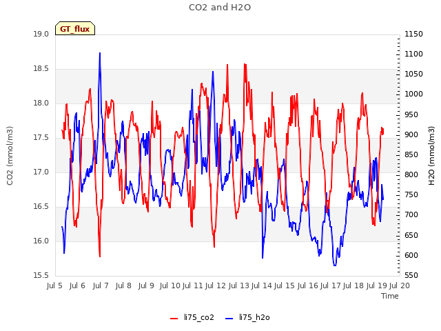 plot of CO2 and H2O
