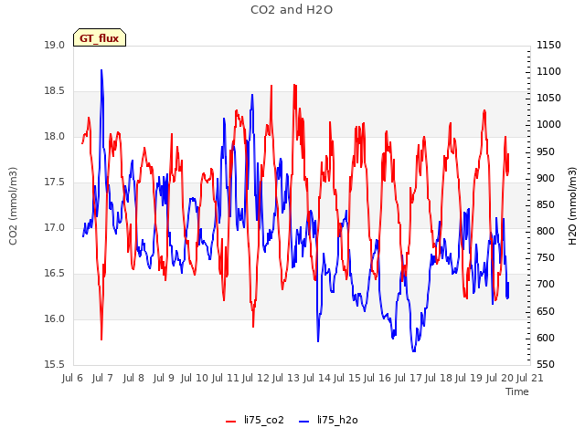 plot of CO2 and H2O