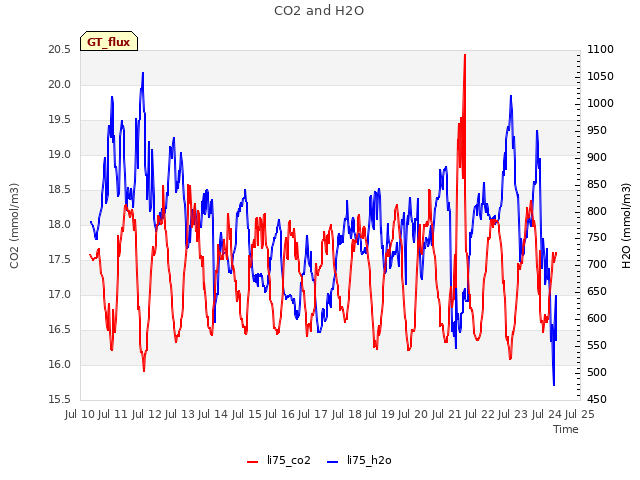 plot of CO2 and H2O