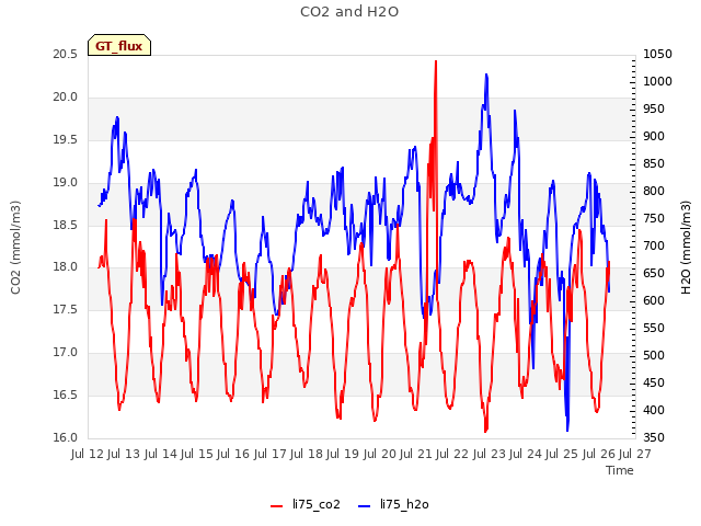 plot of CO2 and H2O