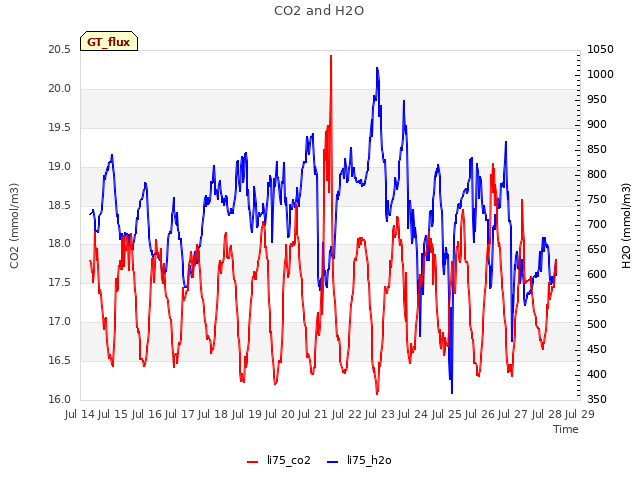 plot of CO2 and H2O