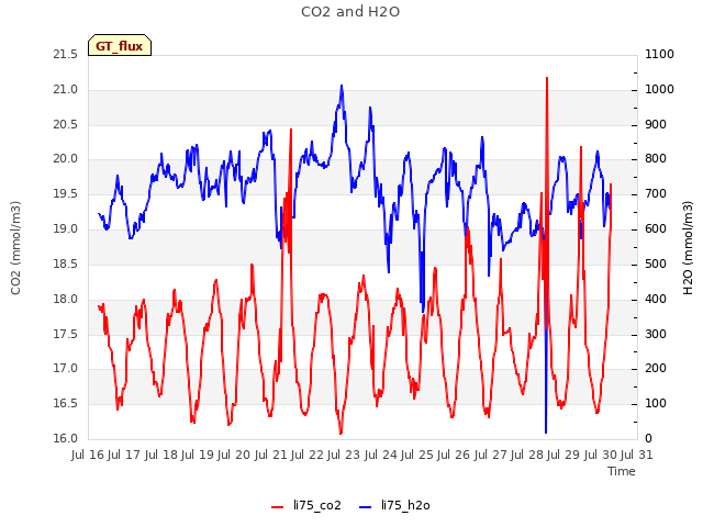 plot of CO2 and H2O