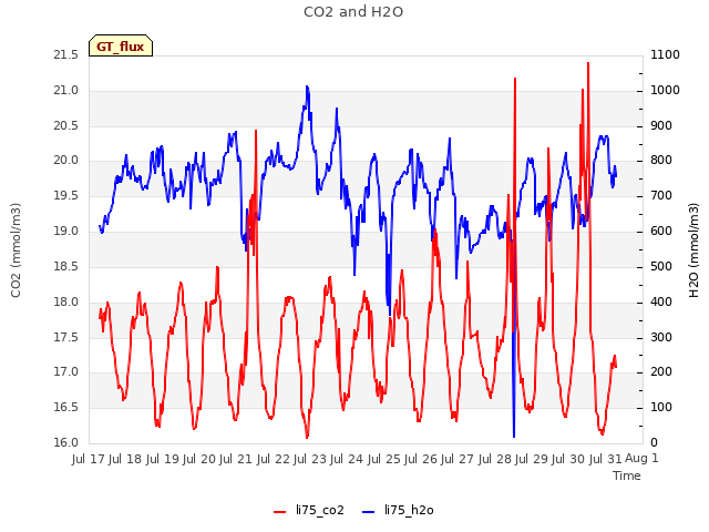 plot of CO2 and H2O