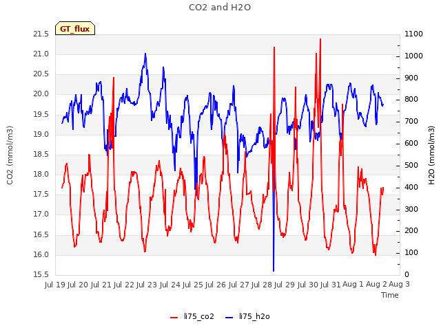 plot of CO2 and H2O