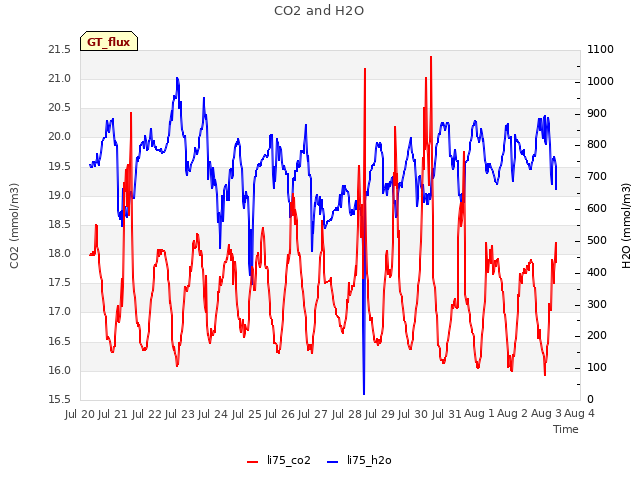 plot of CO2 and H2O
