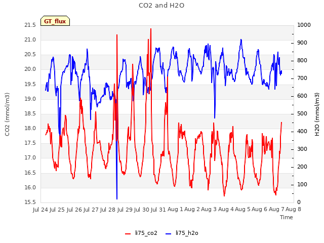 plot of CO2 and H2O