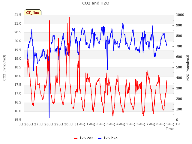 plot of CO2 and H2O