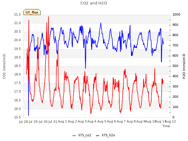 plot of CO2 and H2O