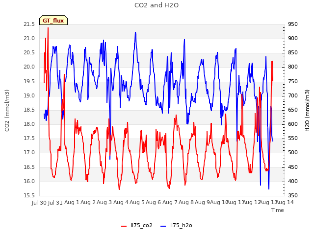 plot of CO2 and H2O