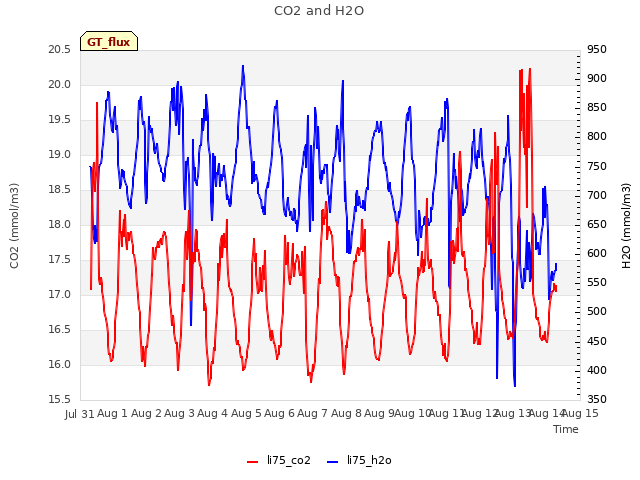 plot of CO2 and H2O