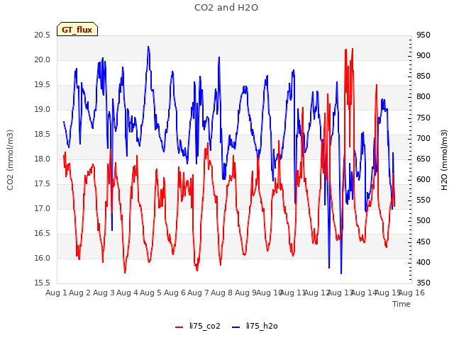 plot of CO2 and H2O