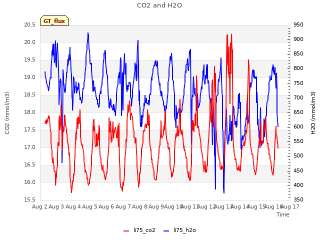 plot of CO2 and H2O