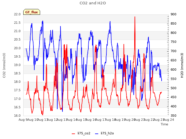 plot of CO2 and H2O