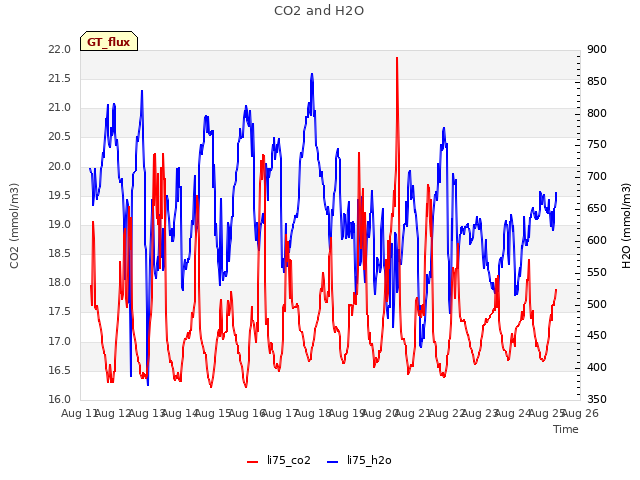 plot of CO2 and H2O