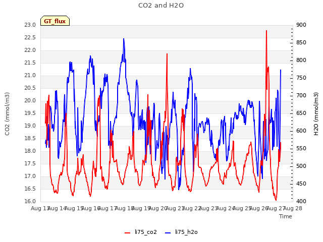 plot of CO2 and H2O