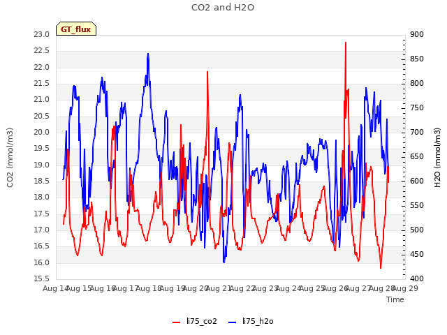 plot of CO2 and H2O