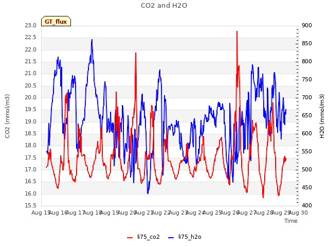 plot of CO2 and H2O