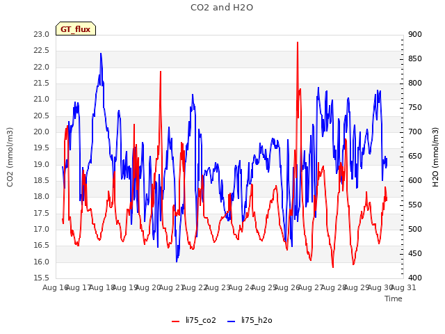 plot of CO2 and H2O