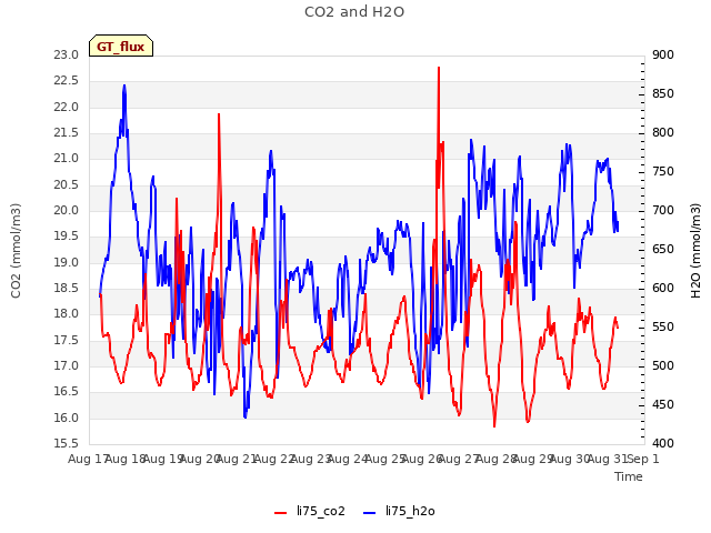 plot of CO2 and H2O