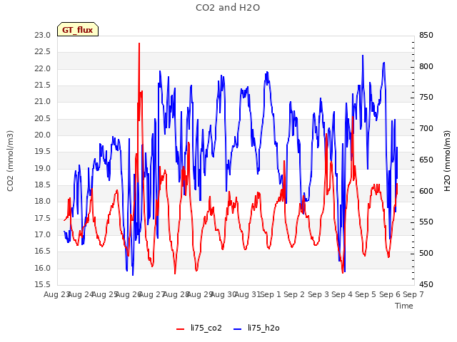 plot of CO2 and H2O