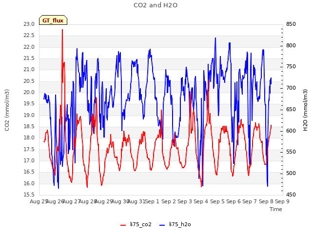 plot of CO2 and H2O