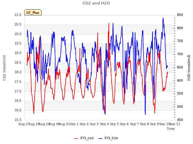 plot of CO2 and H2O