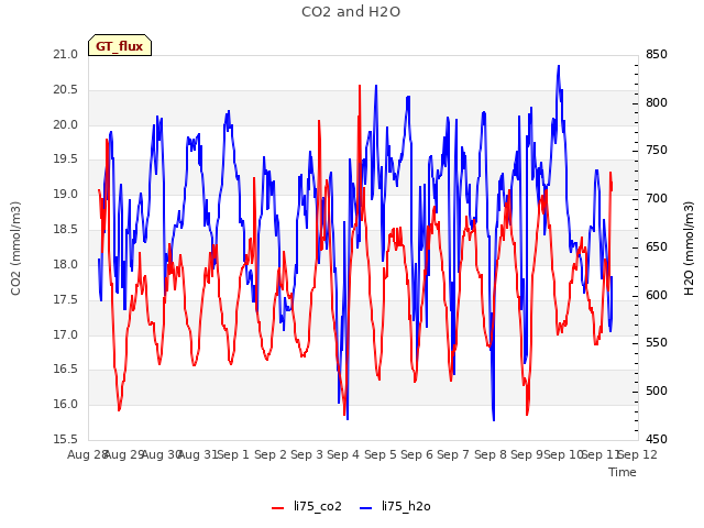 plot of CO2 and H2O