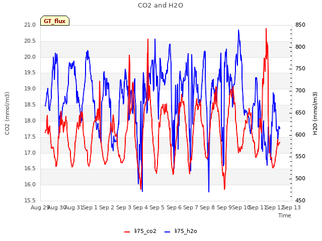 plot of CO2 and H2O