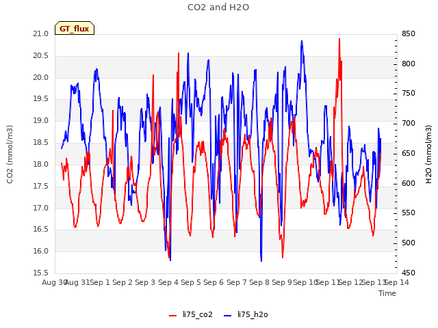 plot of CO2 and H2O