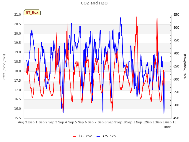 plot of CO2 and H2O