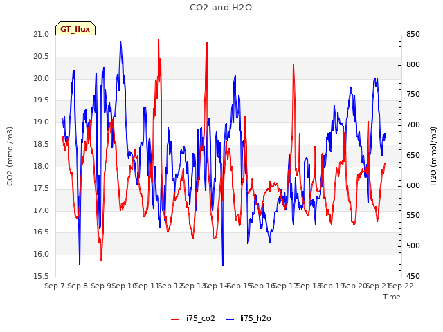 plot of CO2 and H2O