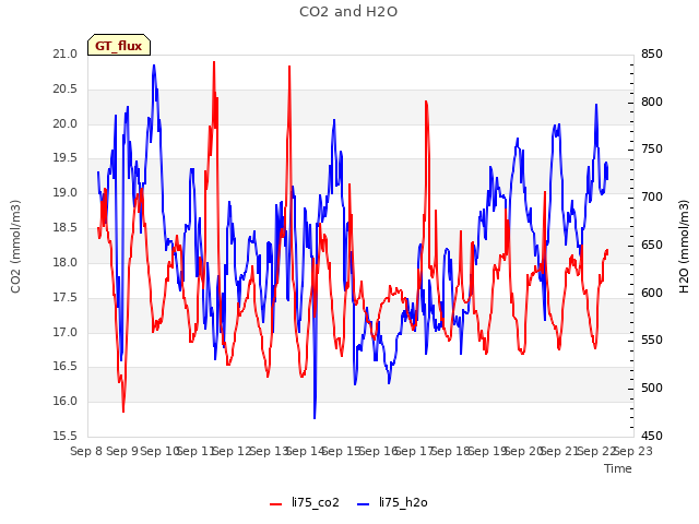 plot of CO2 and H2O