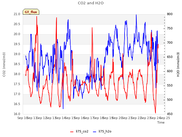 plot of CO2 and H2O