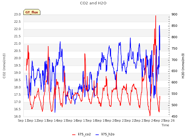 plot of CO2 and H2O