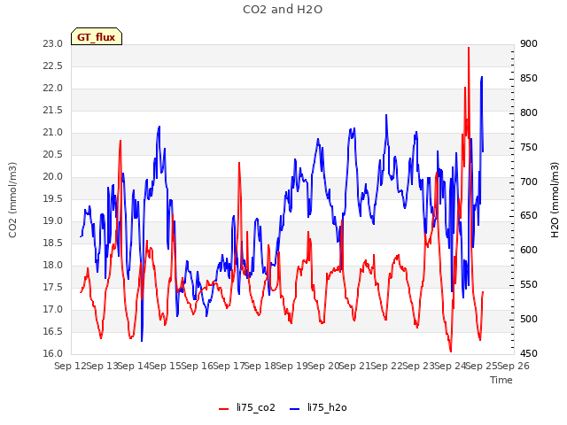 plot of CO2 and H2O