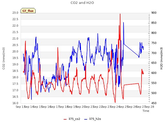 plot of CO2 and H2O