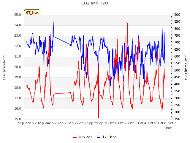 plot of CO2 and H2O