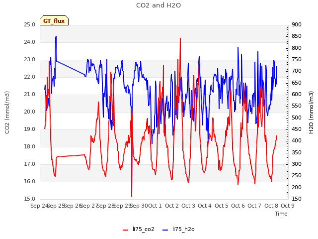 plot of CO2 and H2O