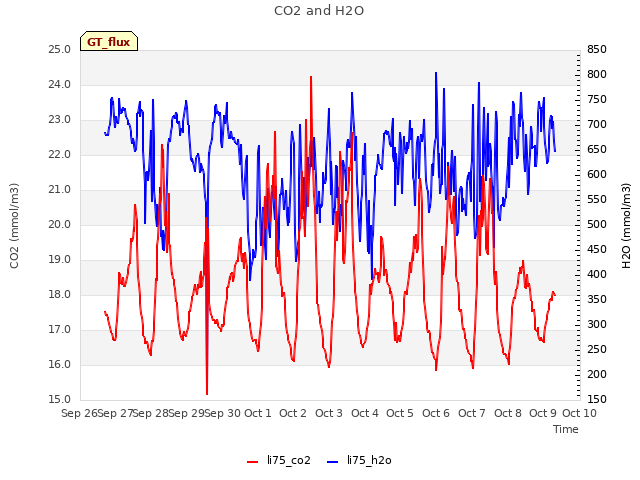 plot of CO2 and H2O