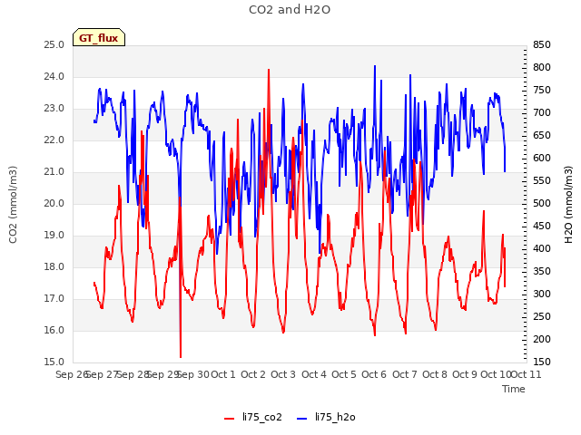 plot of CO2 and H2O