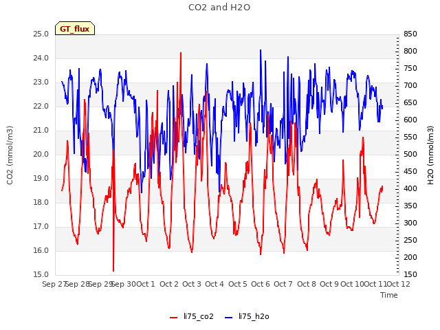 plot of CO2 and H2O