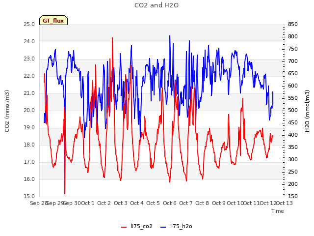 plot of CO2 and H2O