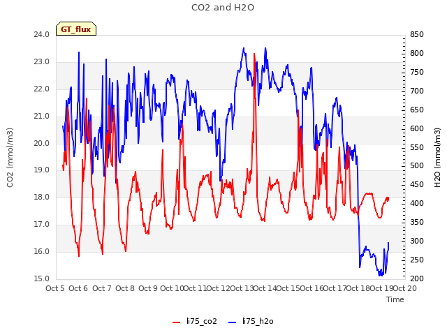 plot of CO2 and H2O