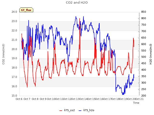 plot of CO2 and H2O