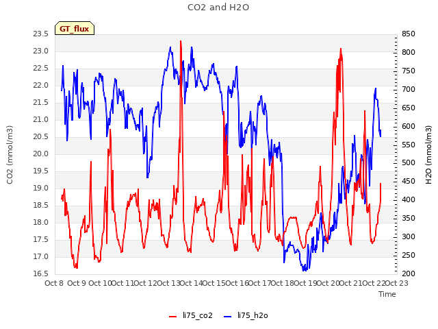 plot of CO2 and H2O