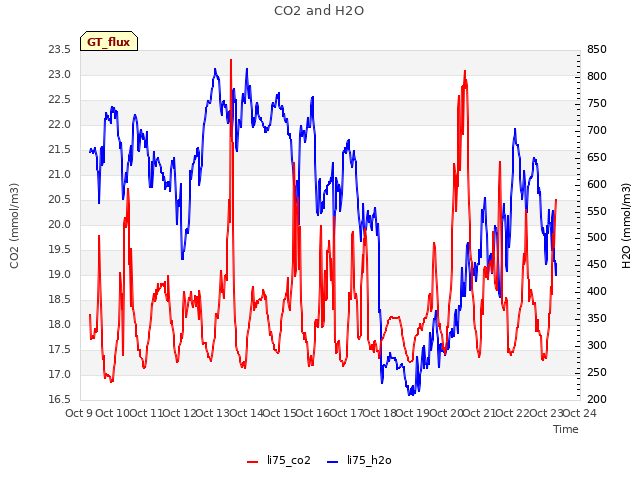 plot of CO2 and H2O