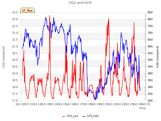 plot of CO2 and H2O