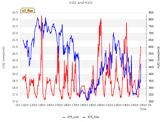 plot of CO2 and H2O