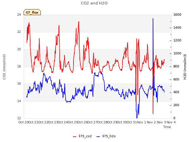 plot of CO2 and H2O