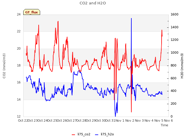 plot of CO2 and H2O